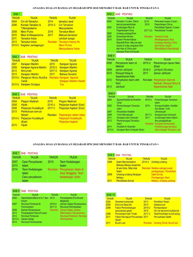 Analisa Soalan Ramalan Sejarah Spm 2018 Mengikut Bab