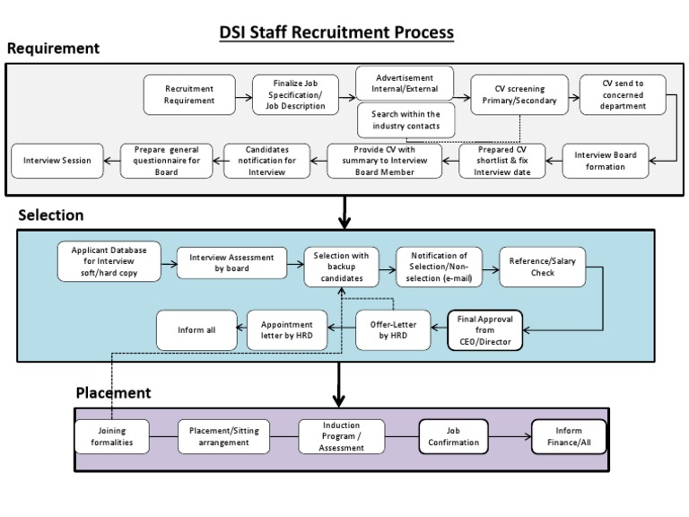 Recruitment Diagram | PDF | Recruitment | Labour