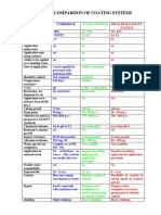 Comparison of Coating Systems For Corrodur