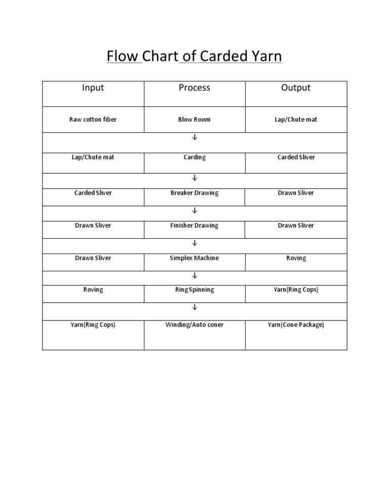 Flow Chart of Carded Yarn 2nd Class | PDF | Spinning (Textiles ...