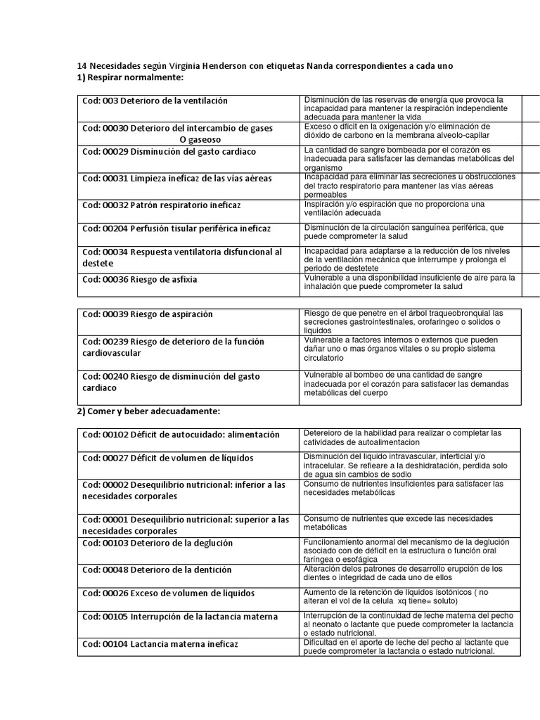 14 Necesidades Según Virginia Henderson Con