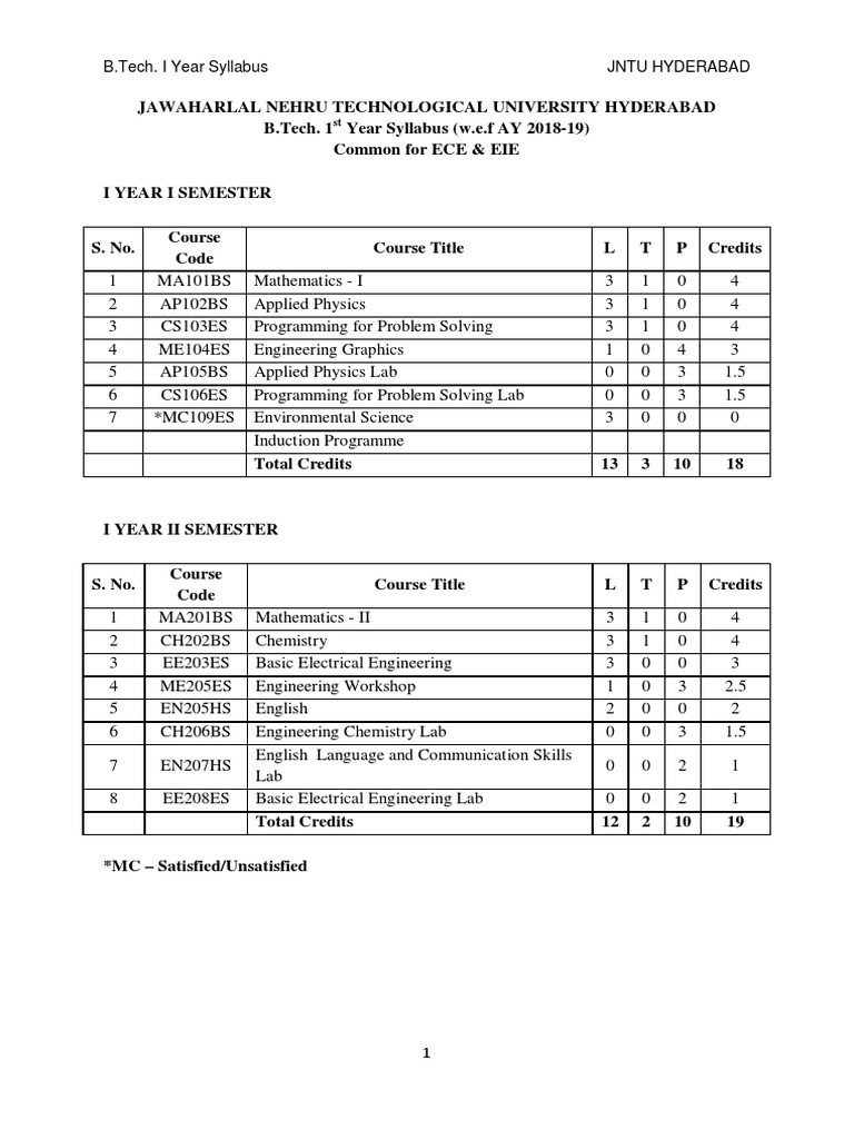 JNTU Hyderabad B.Tech 1st Year Syllabus | PDF | Eigenvalues And ...