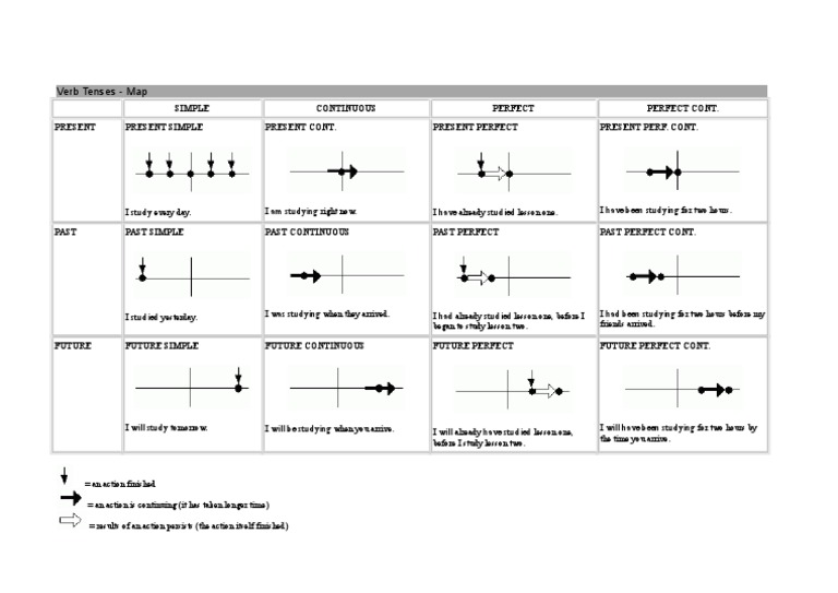 Verb Tenses - Map: Began To Study Lesson Two. Friends Arrived | PDF ...