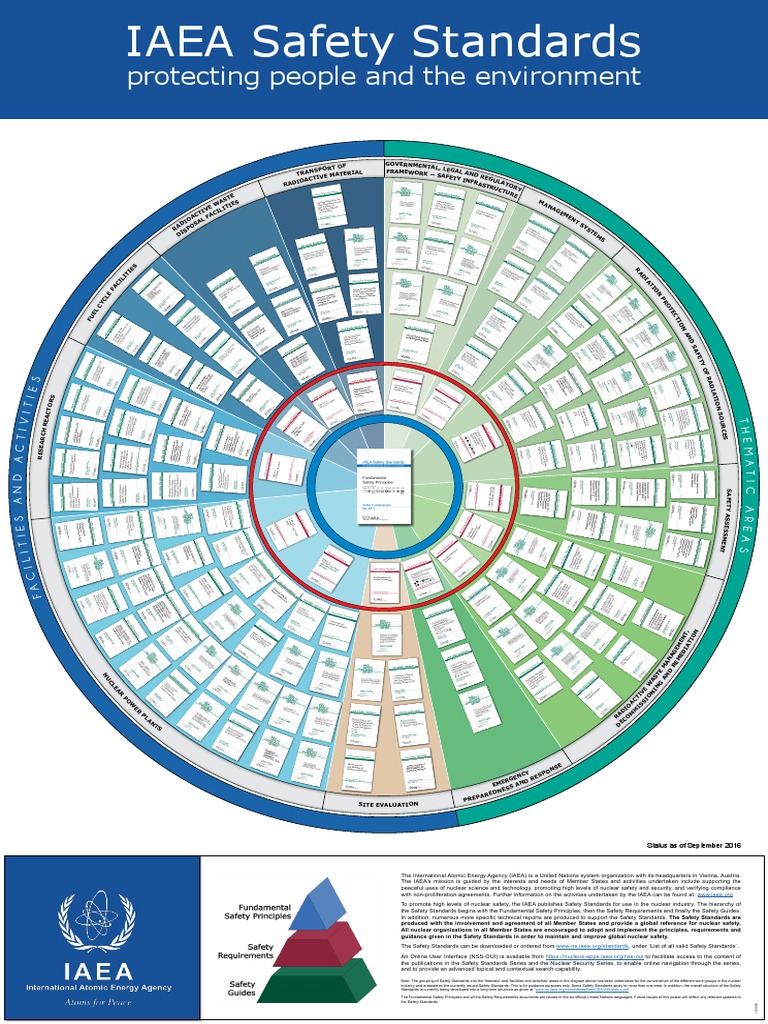 Safety Standards Wheel Poster IAEA