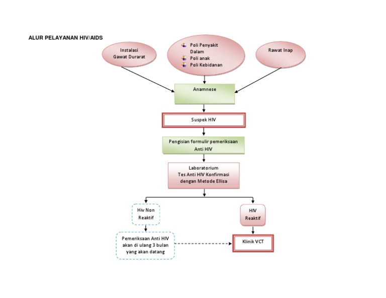 Alur Hiv Aids | PDF