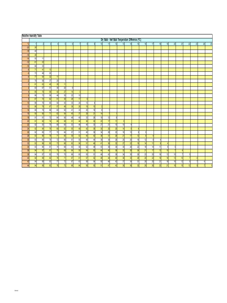 Relative Humidity Table Dry Bulb - Wet Bulb Temperature Difference (°C ...