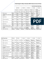 Interest Rates For Last 10 Yr For Major SME Products