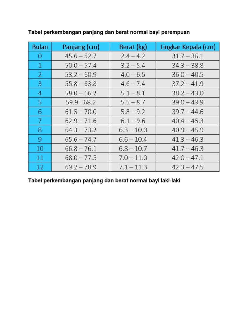 Tabel Perkembangan Panjang Dan Berat Normal Bayi Perempuan Pdf