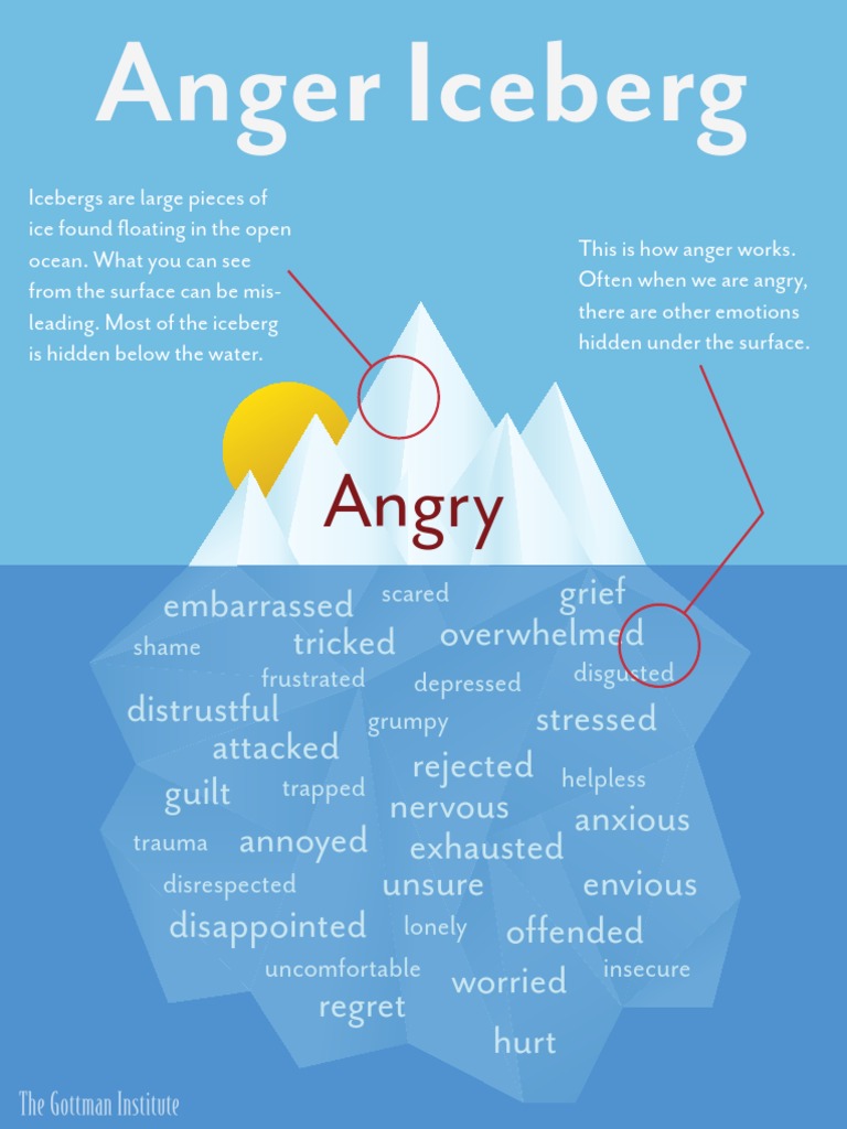 The Anger Iceberg PDF | PDF | Clinical Psychology | Action (Philosophy)