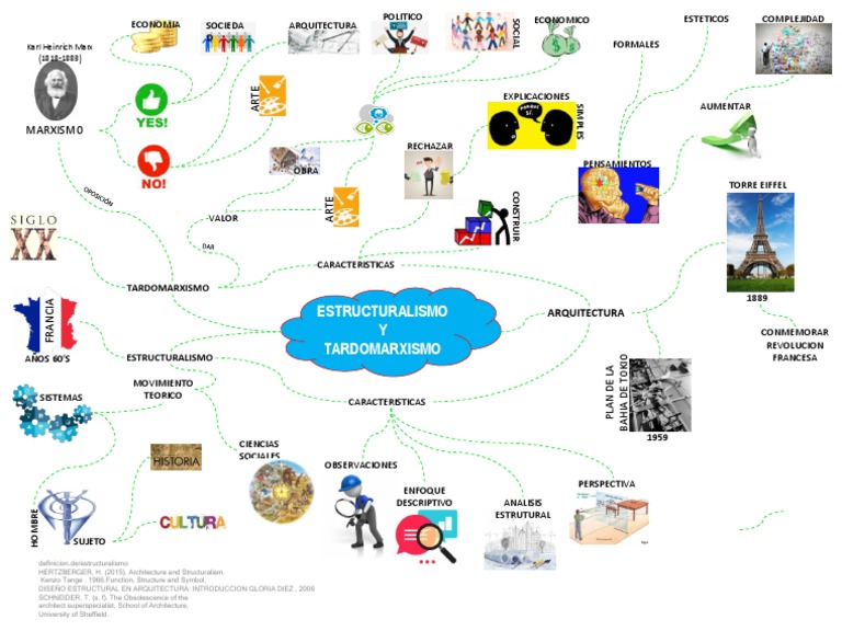 Mapa Mental. ESTRUCTURALISMO Y TARDOMARXISMO Movimientos