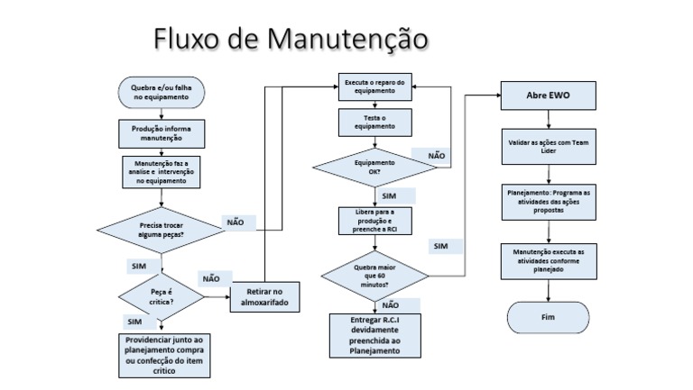 Fluxo de Manutenção | PDF