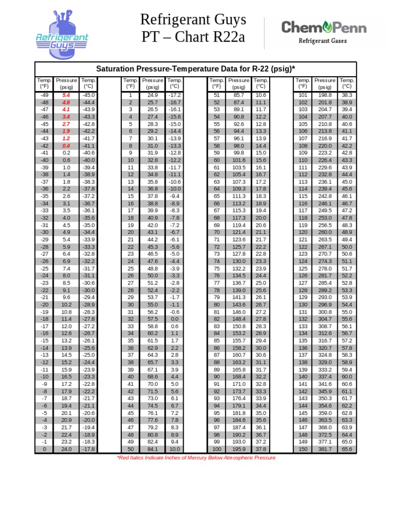R22a PT Chart | PDF | Physical Quantities | Thermodynamics