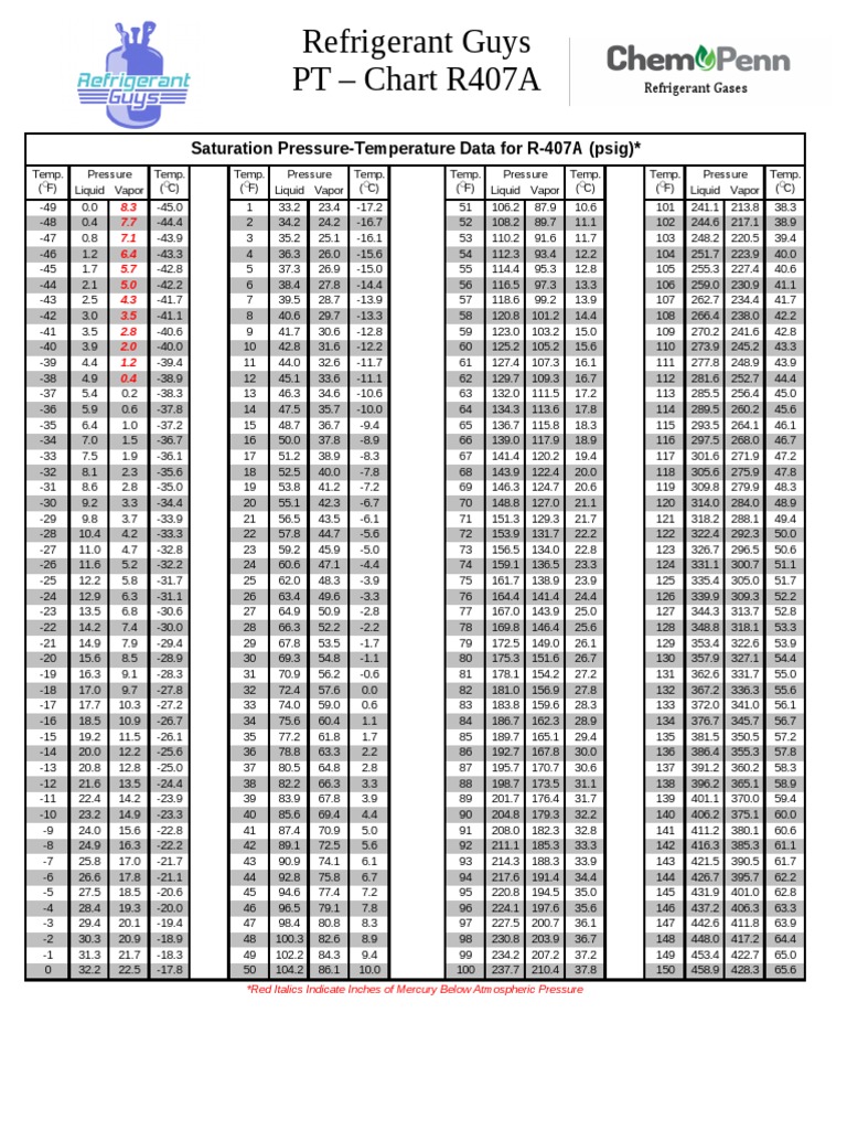 R407a PT Chart | PDF | Pressure | Continuum Mechanics