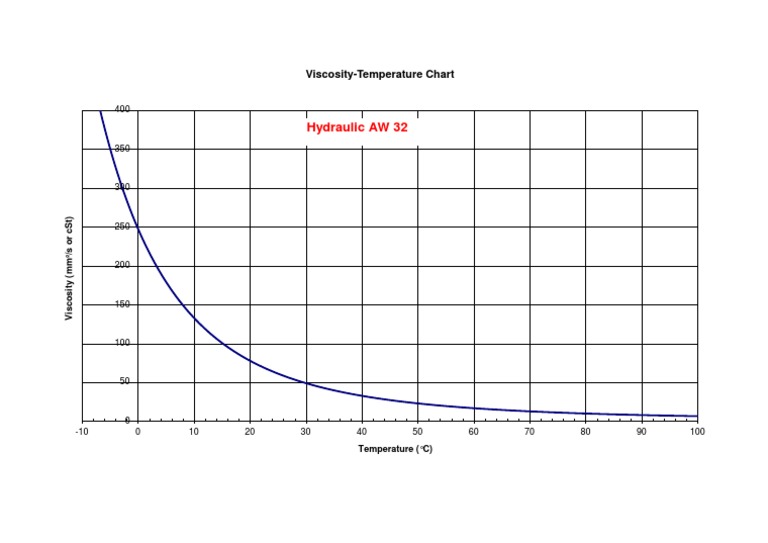 Hydraulic AW 32 ViscosityTemperature Chart PDF