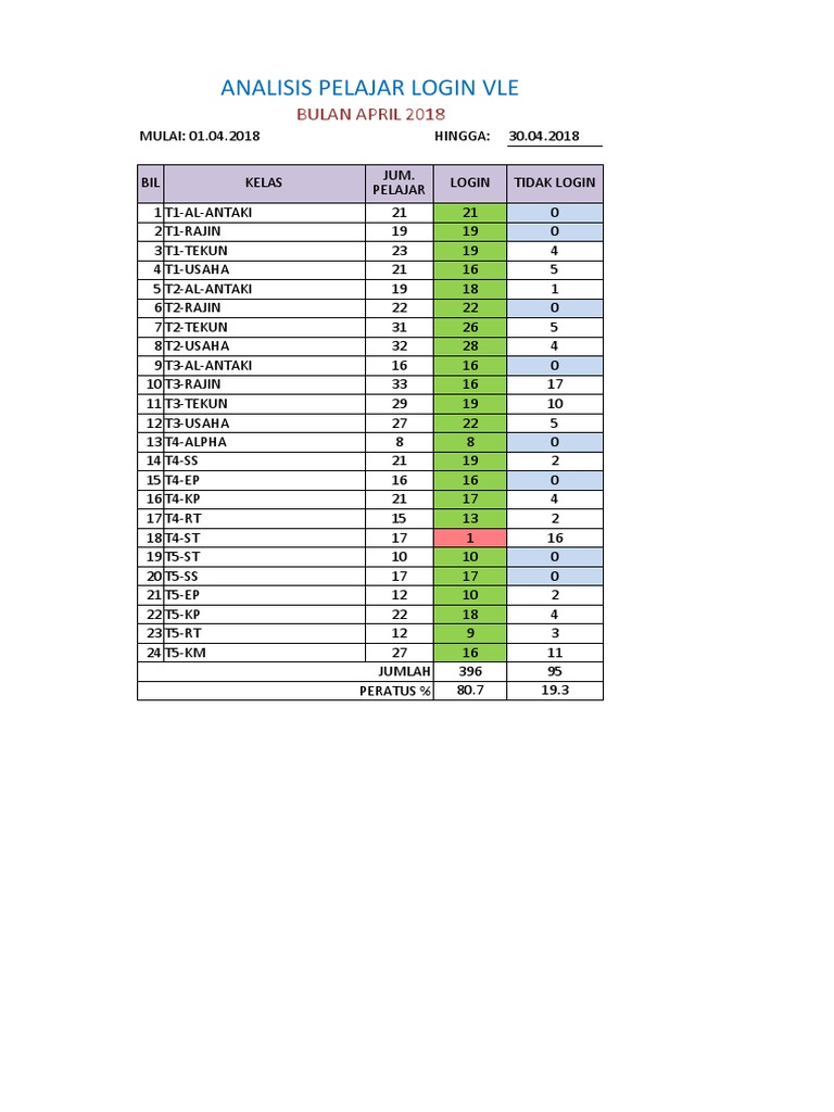 VLE Login Analysis April 2018 | PDF