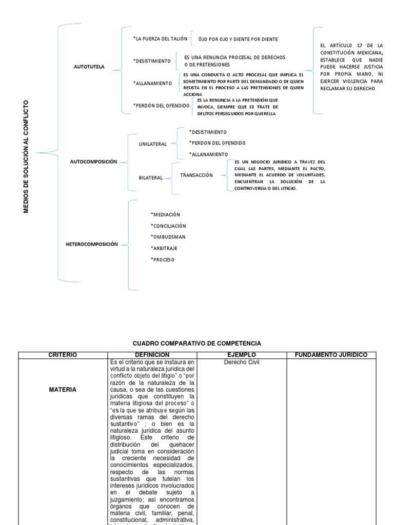 Cuadro Comparativo de Competencia | PDF | Jurisdicción | Ley procesal