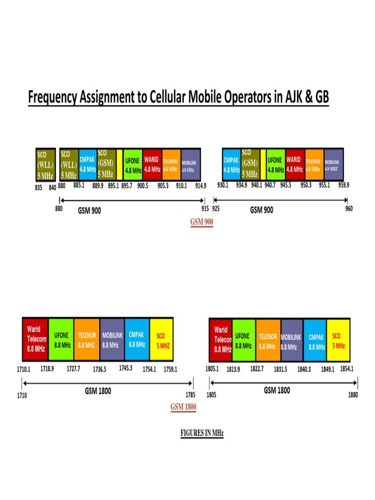 Frequency Assignment To Cellular Mobile Operators in AJK & GB | PDF ...