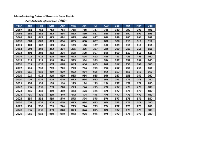 Manufacturing Dates of Products From Bosch Detailed Code Information PDF
