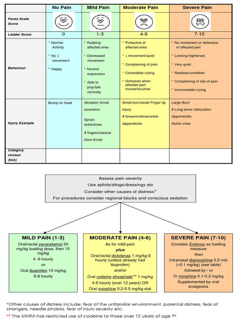 MILD PAIN (1-3) SEVERE PAIN (7-10) Moderate Pain (4-6) : Faces Scale ...