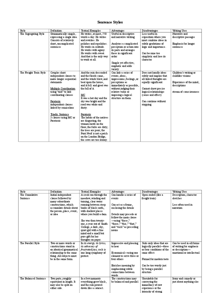 Sentence Styles and Their Uses | PDF | Clause | Sentence (Linguistics)