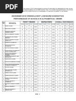 Performance of Schools Crim Board Exam