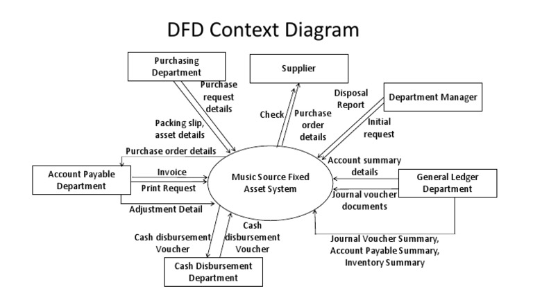 DFD Context Diagram | PDF