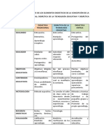 Cuadro Comparativo de Los Elementos Didácticos de La Concepción de La Didáctica Tradicional