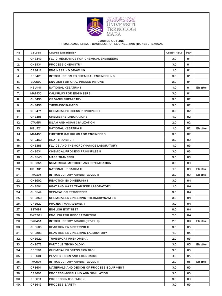 uitm course outline