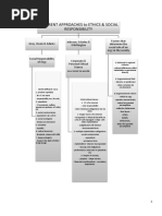 Different Approaches To Ethics & Social Responsibility