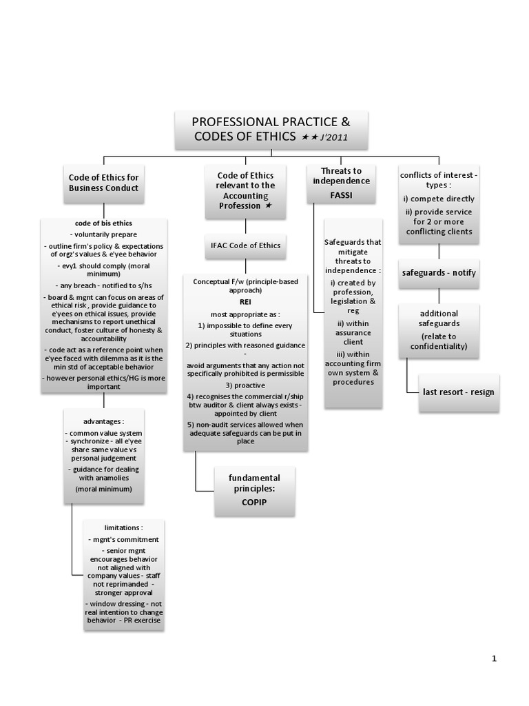 Professional Practice & Codes of Ethics | Download Free PDF ...