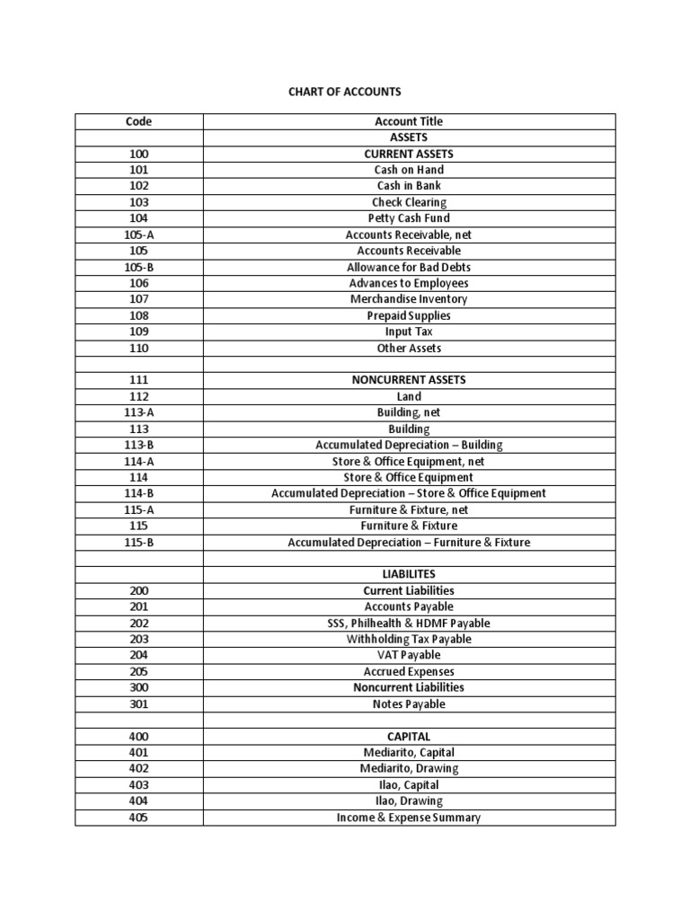 Chart of Accounts Code Account Title Assets Current Assets | PDF ...