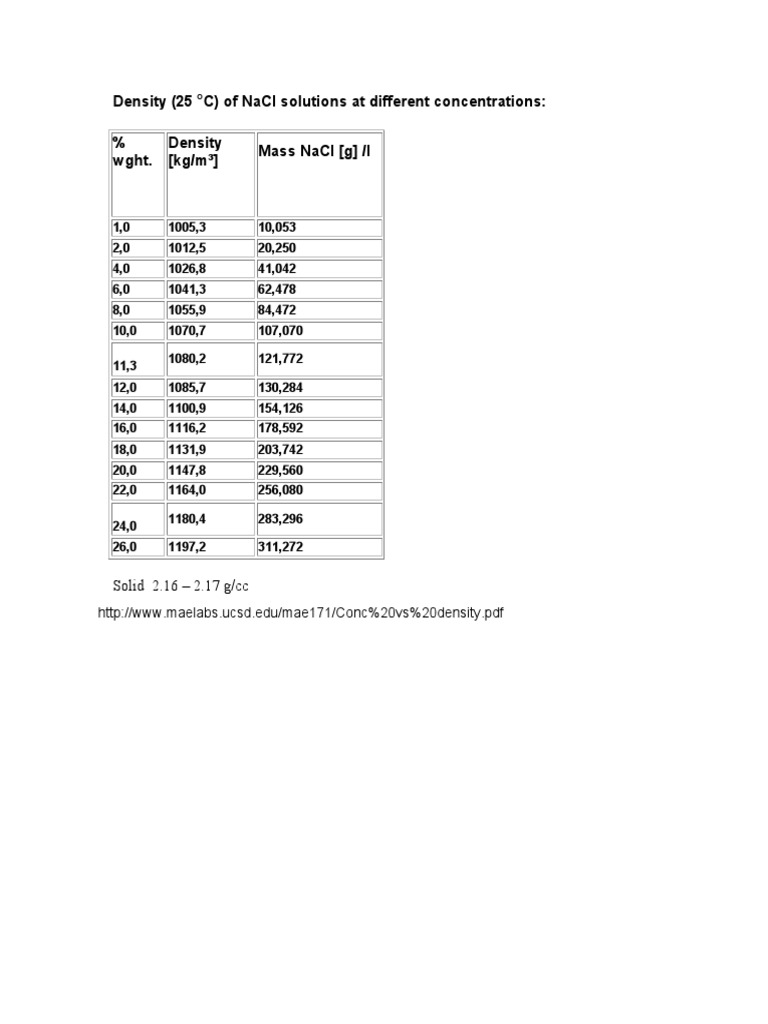 Density (25 C) of Nacl Solutions at Different Concentrations Wght