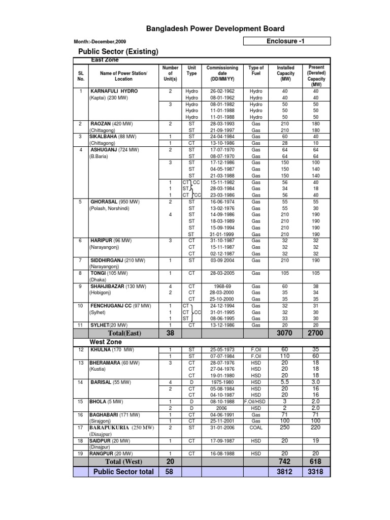 Bangladesh Power plants Hydroelectricity Renewable Resources