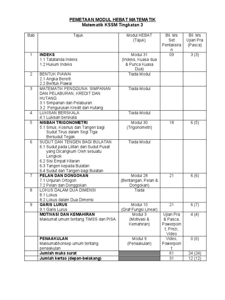 Pemetaan Modul Hebat Matematik Matematik KSSM Tingkatan 3: Indeks | PDF