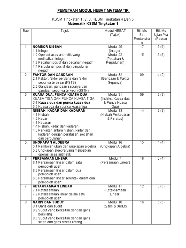 Silibus Baru Matematik Tingkatan 4 2020 Dskp Kssm Topik Math Form 5 Sayidahnapisahdotcom