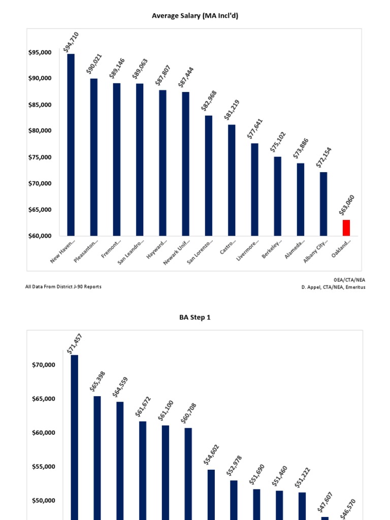 SSA Alameda Salary Charts PDF