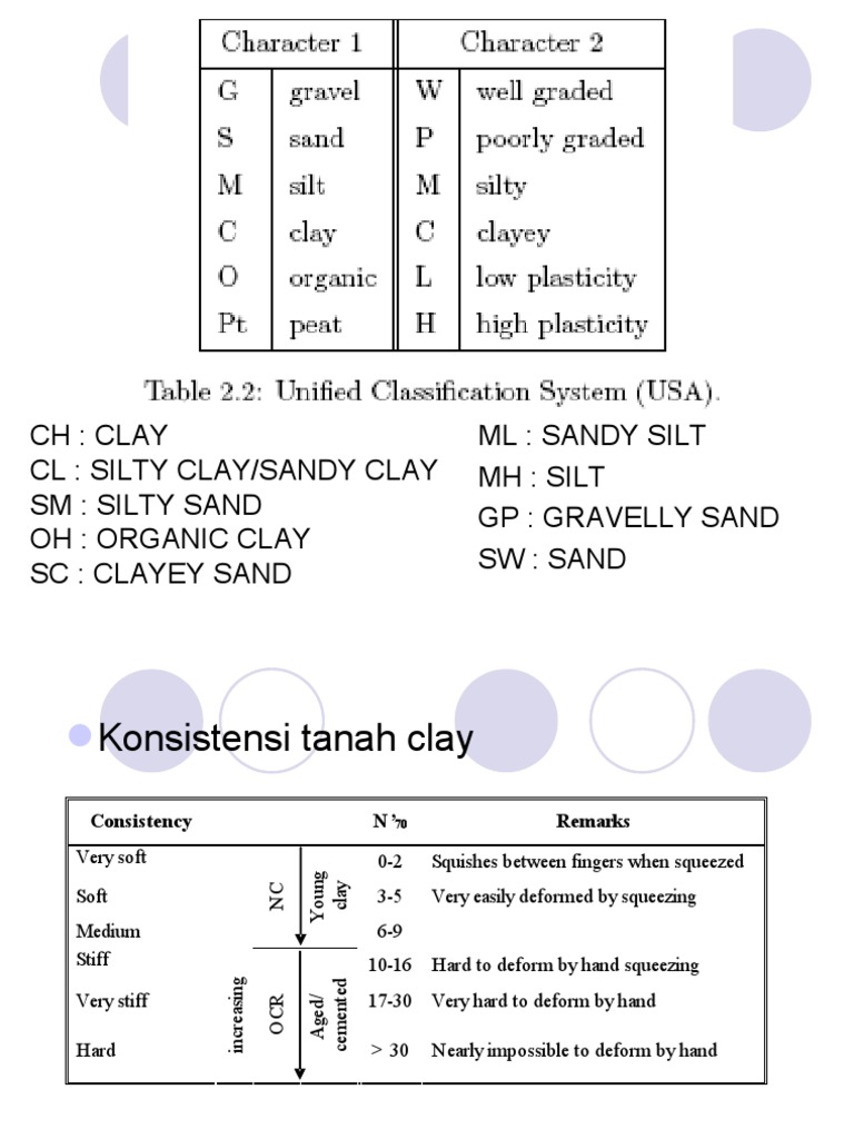 CH: Clay CL: Silty Clay/Sandy Clay SM: Silty Sand Oh: Organic Clay SC ...