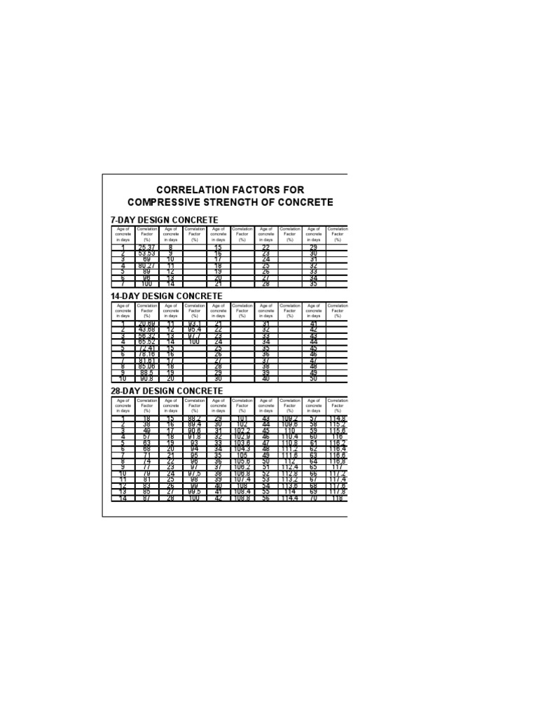 Correlation Factors For Compressive Strength of Concrete | PDF ...