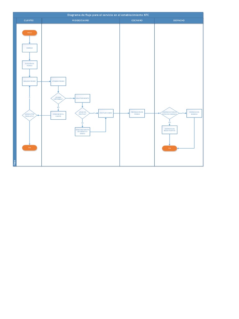 Diagrama de Flujo KFC | PDF