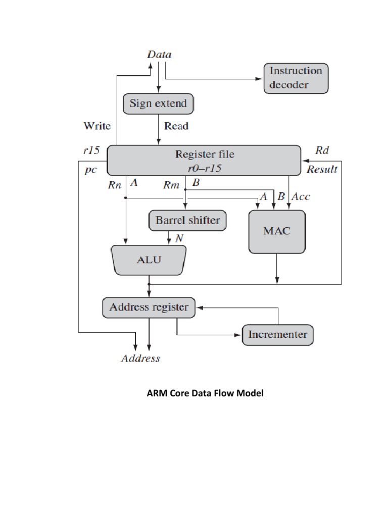 ARM Core Data Flow Model | PDF