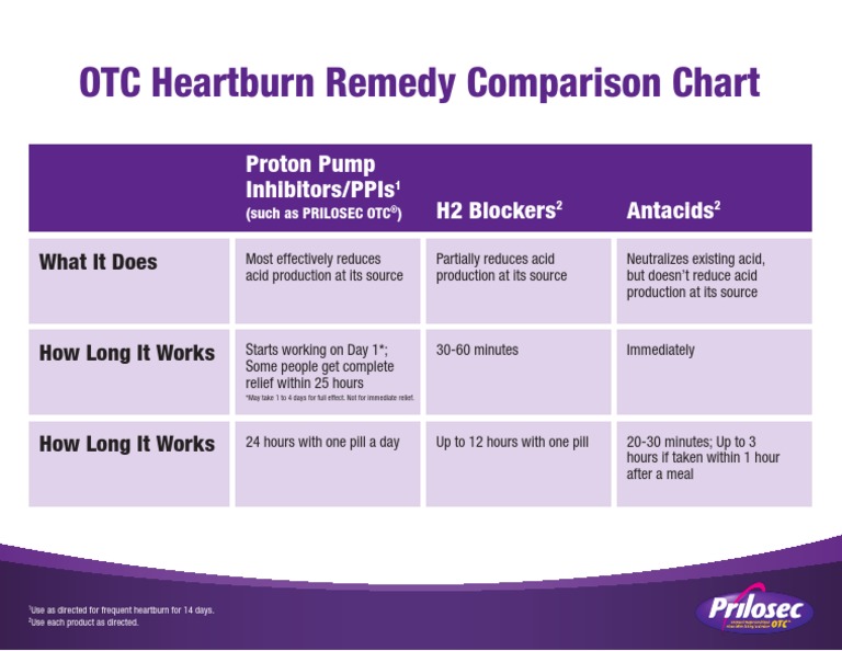 Otc Heartburn Remedy Comparison Chart Proton Pump Inhibitors/Ppis H2 Blockers Antacids PDF