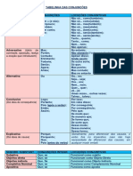 Resumo Portugues - Tabelinha Das Conjunções