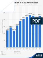 China: Export of Goods From 2007 To 2017 (In Billion U.S. Dollars)