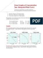 Rate Laws From Graphs of Concentration