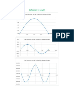 Deflection Vs Length: For Circular Shaft With 65gpa Modulus