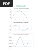 Deflection Vs Length: For Circular Shaft With 65gpa Modulus