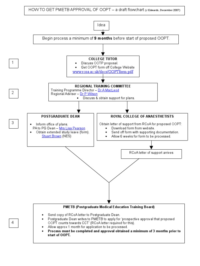 PMETB Approval Process for OOPT | PDF | Business