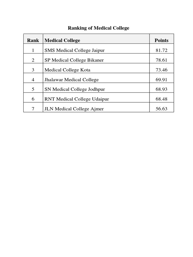 13 June 2018 - Ranking of Medical Colleges | PDF