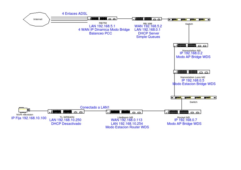 Diagrama de Red WISP y Configuración | PDF | Internet Architecture ...