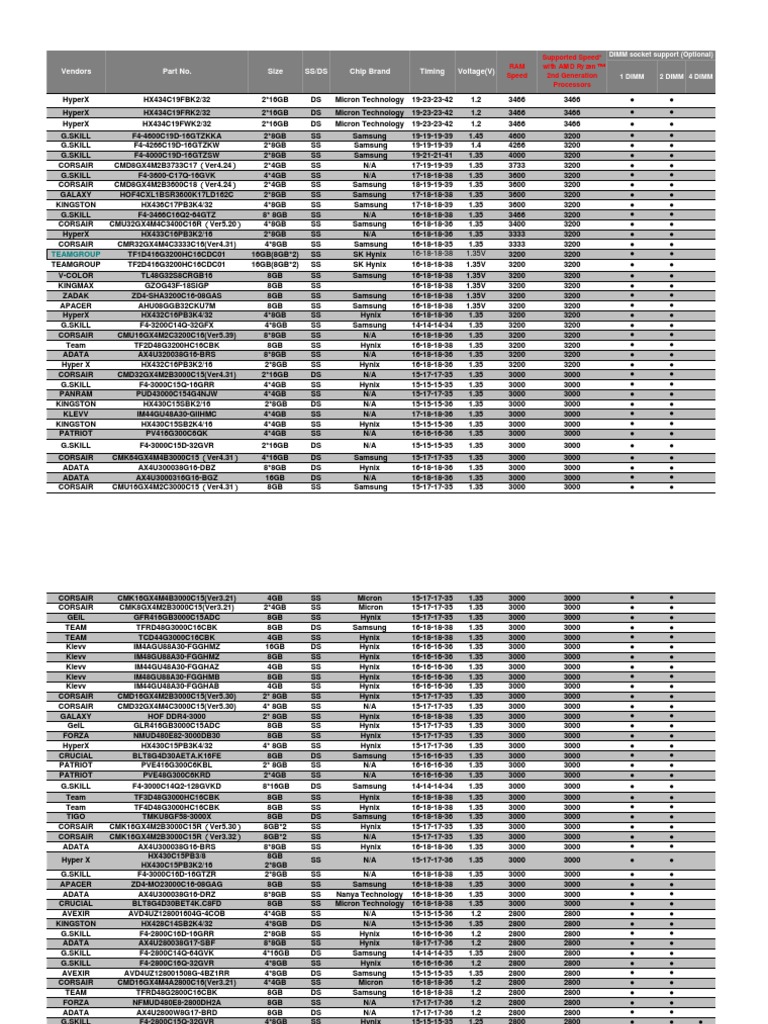 Memory QVL For AMD Ryzen2nd Generation Processors PDF | PDF | Computer ...